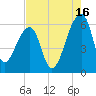 Woodville tide chart for Friday, August 16, 2024