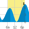 Woodville tide chart for Thursday, August 1, 2024