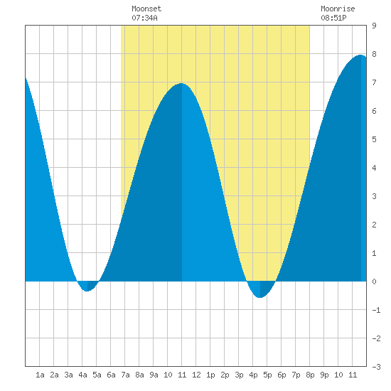 Woodville tide chart for Tuesday, August 20, 2024