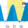 Woodville tide chart for Tuesday, August 20, 2024