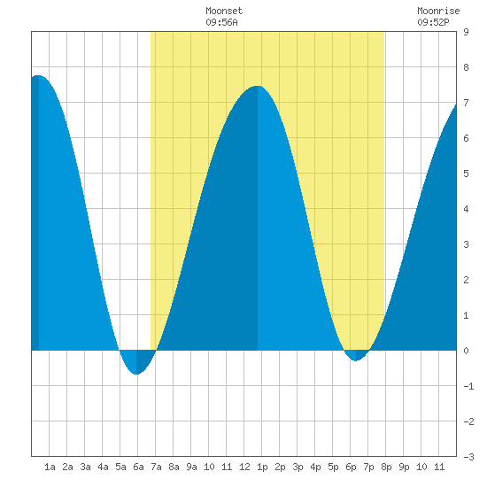 Woodville tide chart for Thursday, August 22, 2024