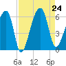 Woodville tide chart for Saturday, August 24, 2024