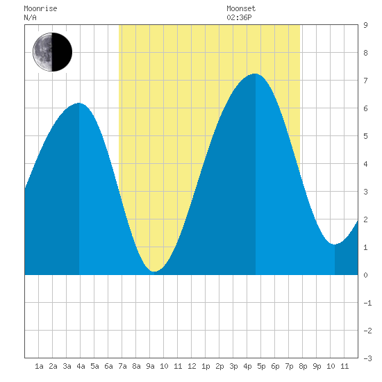 Woodville tide chart for Monday, August 26, 2024