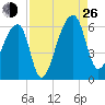 Woodville tide chart for Monday, August 26, 2024