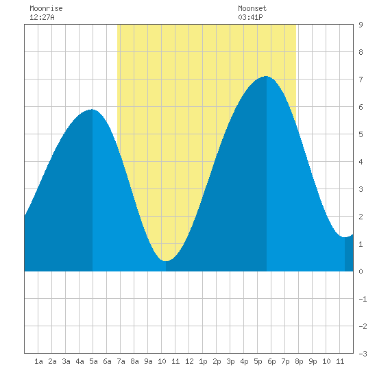 Woodville tide chart for Tuesday, August 27, 2024