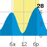 Woodville tide chart for Wednesday, August 28, 2024