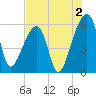 Woodville tide chart for Friday, August 2, 2024