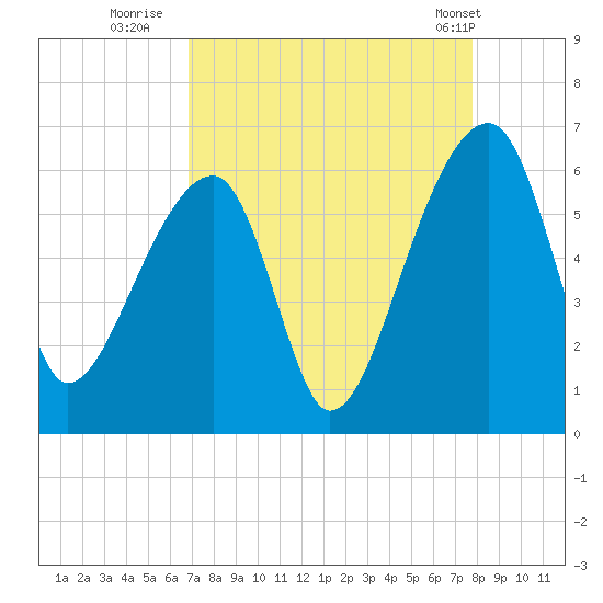 Woodville tide chart for Friday, August 30, 2024