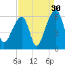 Woodville tide chart for Friday, August 30, 2024