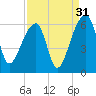 Woodville tide chart for Saturday, August 31, 2024