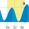 Woodville tide chart for Saturday, August 3, 2024