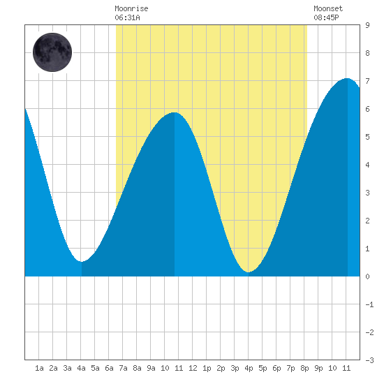 Woodville tide chart for Sunday, August 4, 2024