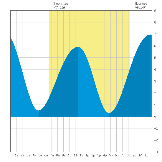 Woodville tide chart for Monday, August 5, 2024