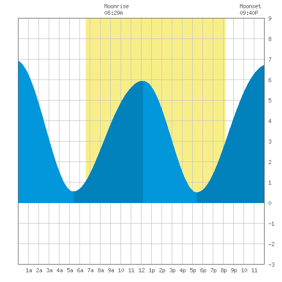 Woodville tide chart for Tuesday, August 6, 2024