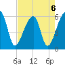 Woodville tide chart for Tuesday, August 6, 2024