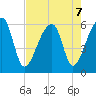 Woodville tide chart for Wednesday, August 7, 2024
