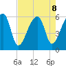 Woodville tide chart for Thursday, August 8, 2024