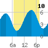 Woodville tide chart for Tuesday, September 10, 2024
