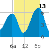 Woodville tide chart for Friday, September 13, 2024