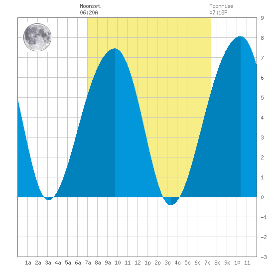 Woodville tide chart for Tuesday, September 17, 2024