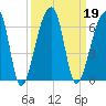 Woodville tide chart for Thursday, September 19, 2024