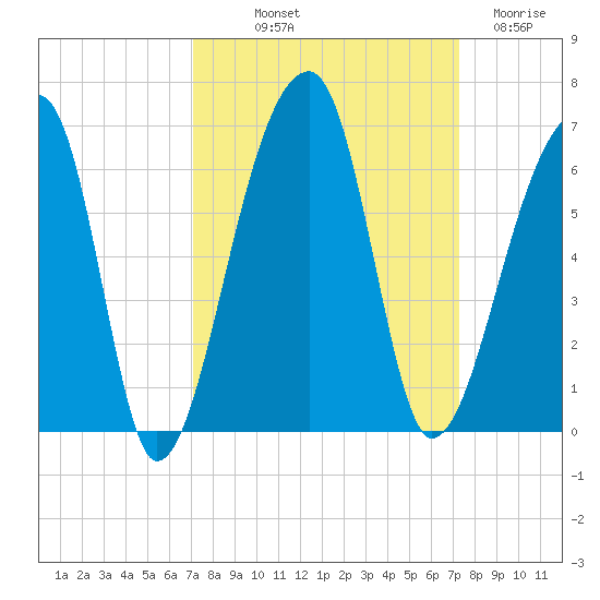 Woodville tide chart for Friday, September 20, 2024