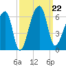 Woodville tide chart for Sunday, September 22, 2024