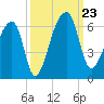 Woodville tide chart for Monday, September 23, 2024