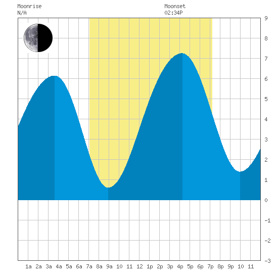 Woodville tide chart for Tuesday, September 24, 2024