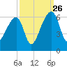 Woodville tide chart for Thursday, September 26, 2024