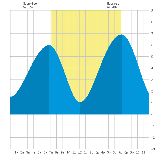 Woodville tide chart for Friday, September 27, 2024