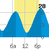 Woodville tide chart for Saturday, September 28, 2024