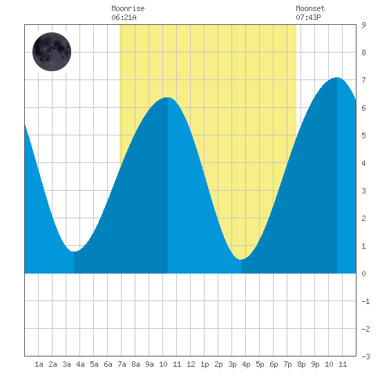 Woodville tide chart for Monday, September 2, 2024