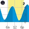 Woodville tide chart for Monday, September 2, 2024