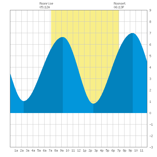 Woodville tide chart for Monday, September 30, 2024