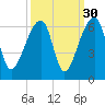 Woodville tide chart for Monday, September 30, 2024
