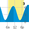 Woodville tide chart for Tuesday, September 3, 2024