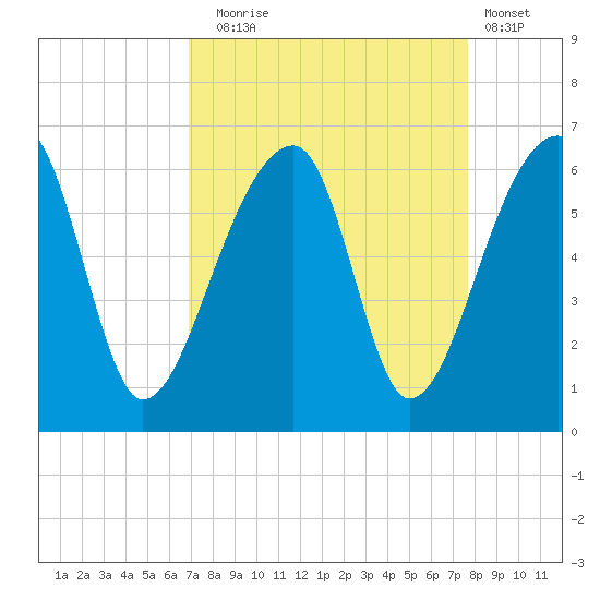 Woodville tide chart for Wednesday, September 4, 2024