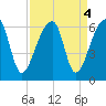Woodville tide chart for Wednesday, September 4, 2024
