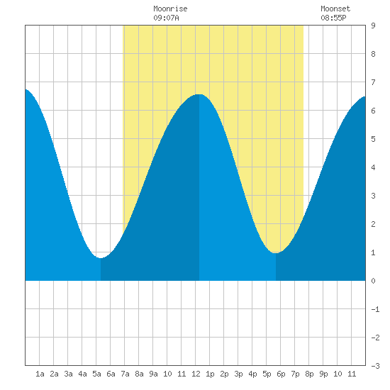 Woodville tide chart for Thursday, September 5, 2024
