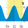 Woodville tide chart for Thursday, September 5, 2024