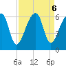 Woodville tide chart for Friday, September 6, 2024