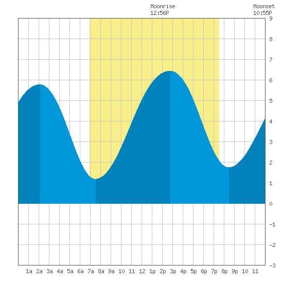 Woodville tide chart for Monday, September 9, 2024