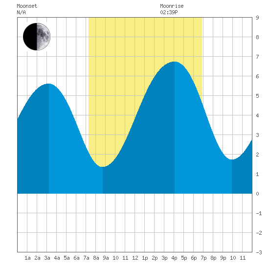 Woodville tide chart for Thursday, October 10, 2024