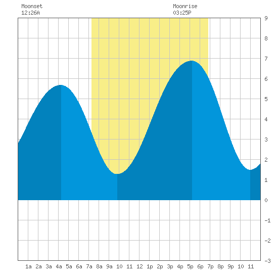 Woodville tide chart for Friday, October 11, 2024