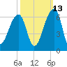 Woodville tide chart for Sunday, October 13, 2024