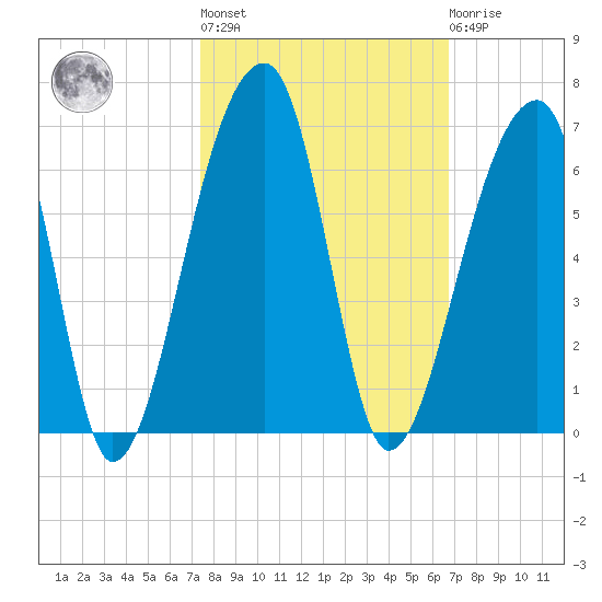 Woodville tide chart for Thursday, October 17, 2024