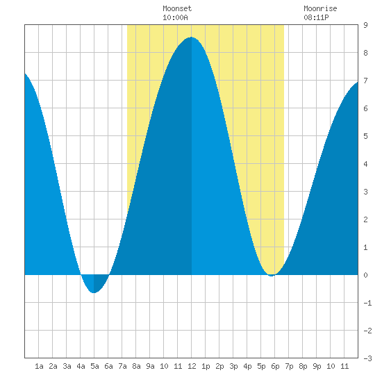 Woodville tide chart for Saturday, October 19, 2024