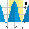Woodville tide chart for Saturday, October 19, 2024