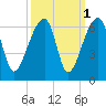 Woodville tide chart for Tuesday, October 1, 2024